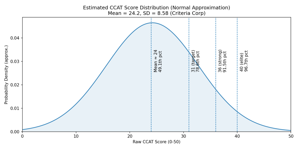 Criteria Cognitive Aptitude Test (CCAT) score distribution showing mean 24 and percentile benchmarks